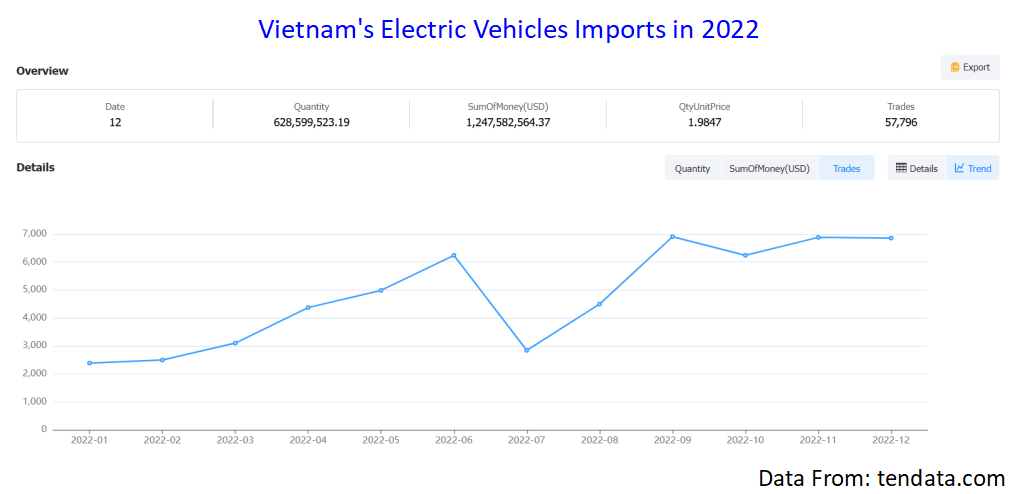 electric vehicle,electric vehicles,vietnam electric vehicles,electric vehicles imports,electric vehicles exports