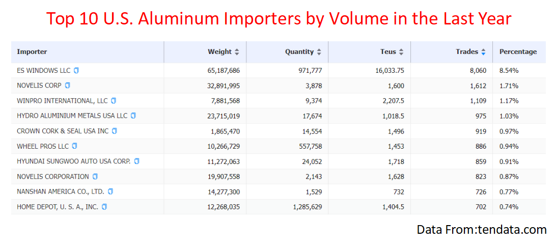 aluminum import,aluminum imports,aluminum importers