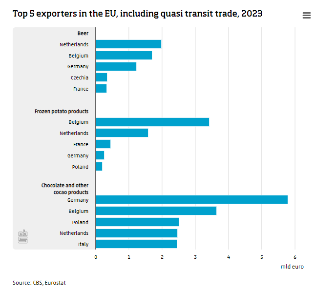 netherlands export,belgium export,the netherlands export