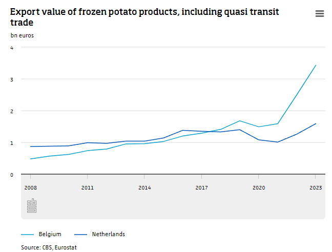 netherlands export,belgium export,the netherlands export