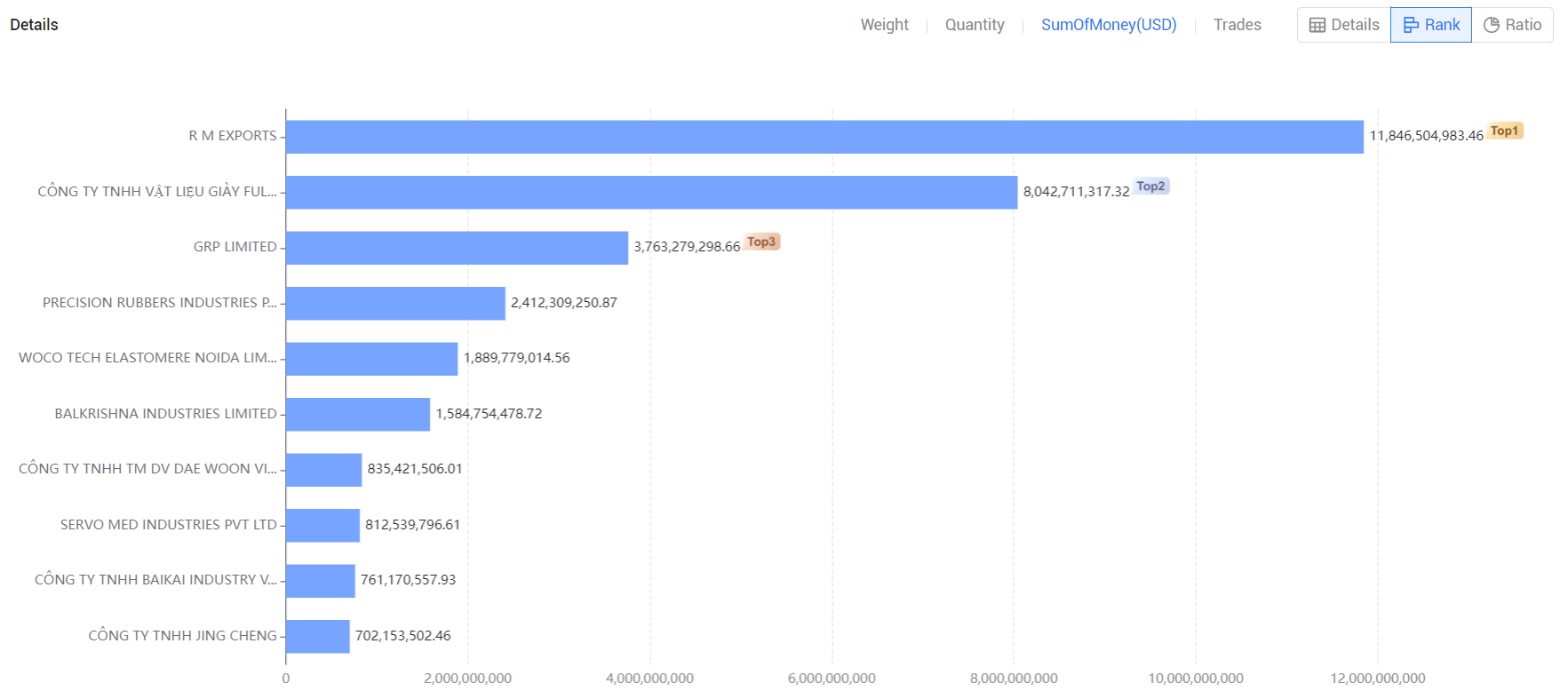 natural rubber exports,exports of natural rubber,global natural rubber exports