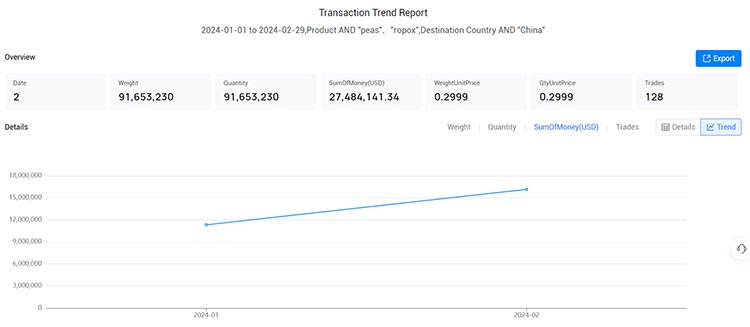 pea export data,export data,latest pea export data