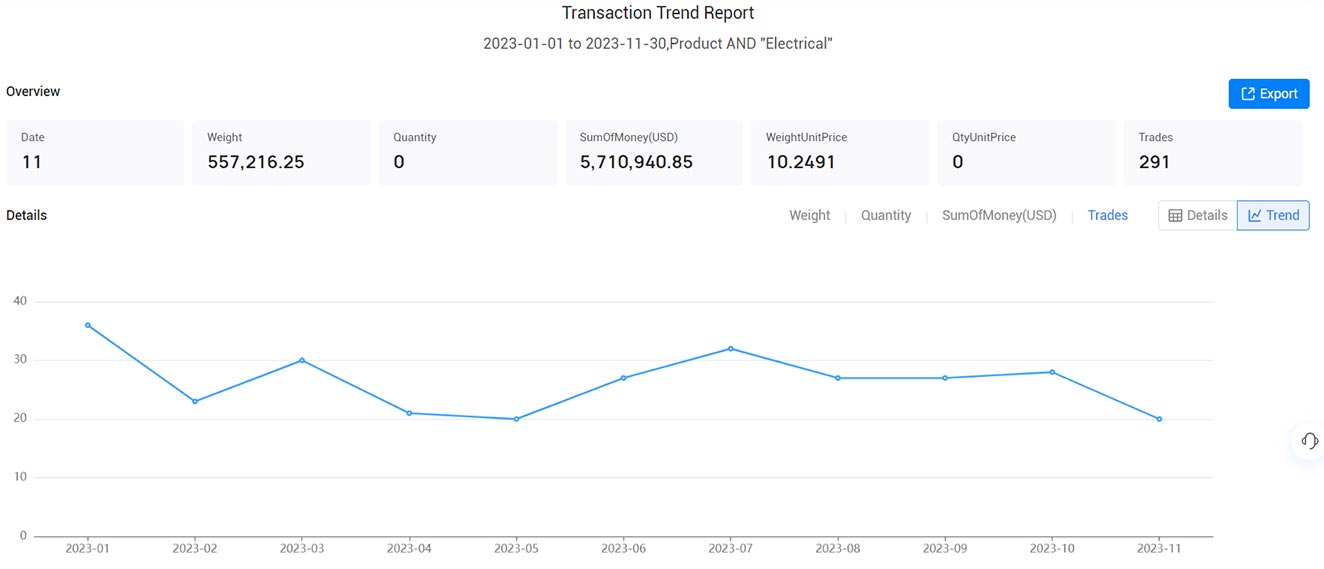 philippines export data,export data,philippines export