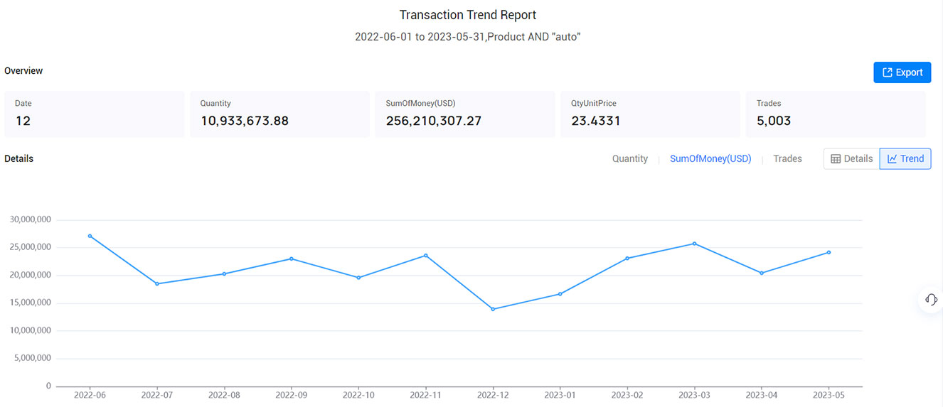 moldova export data,export data,moldova export