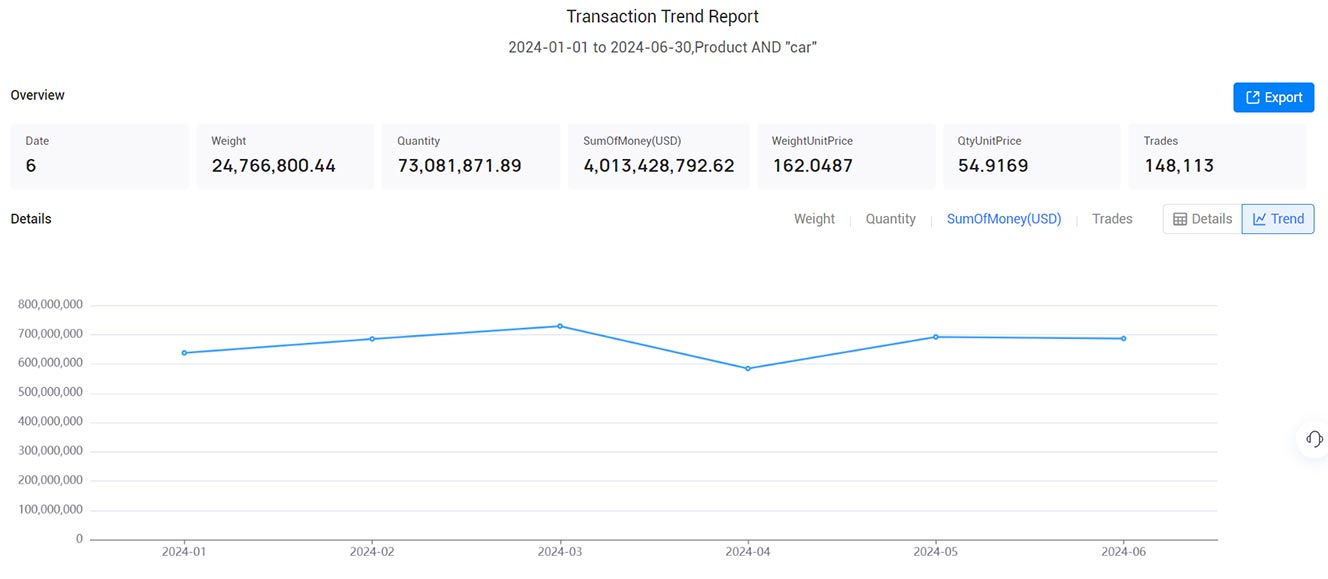 india export data,export data,india export