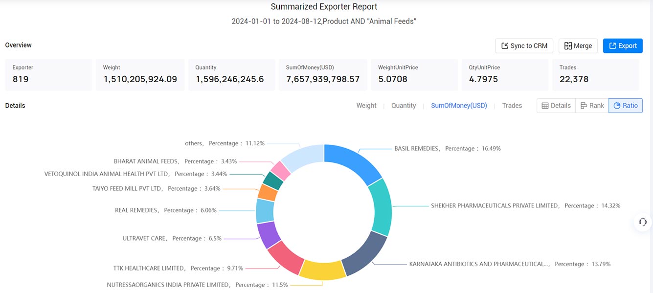 exported animal feeds,global exported animal feeds,all exported animal feeds