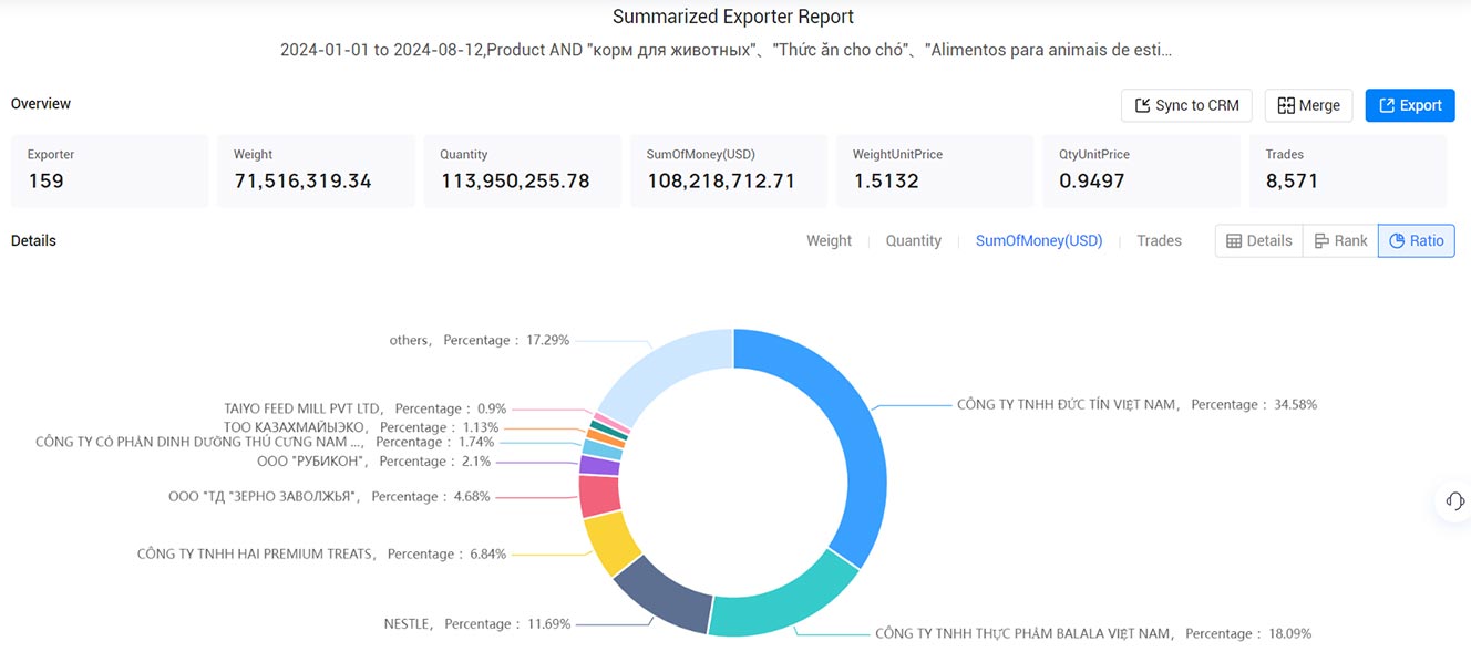 food exports,pet food exports,global pet food exports