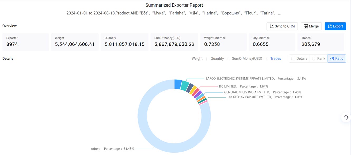 flour exports,global flour exports,flour export market