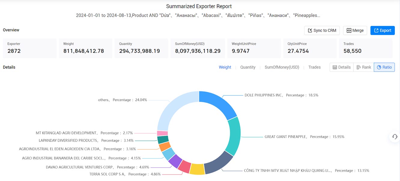 pineapple exports,global pineapple exports,total pineapple exports