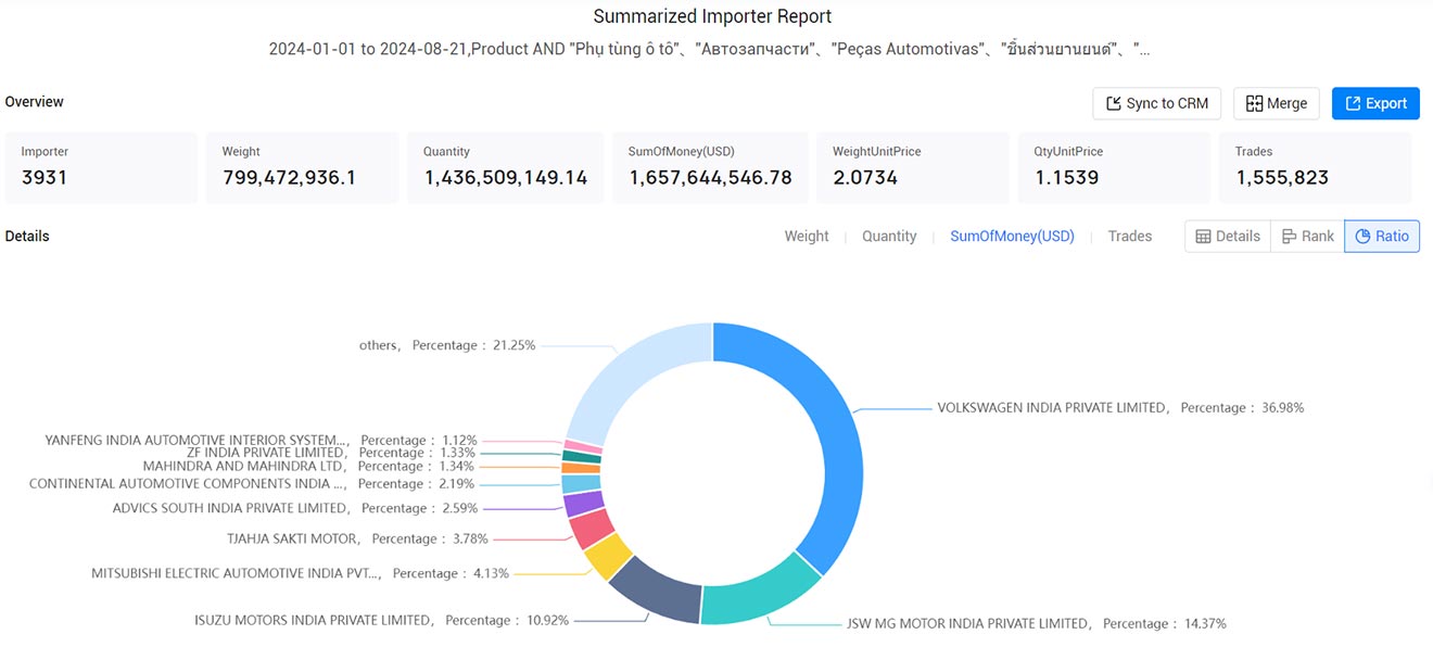 automotive parts imports,imported automotive parts,automotive parts import market