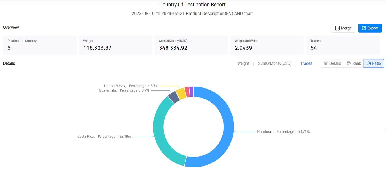 nicaragua export data,export data,nicaragua export