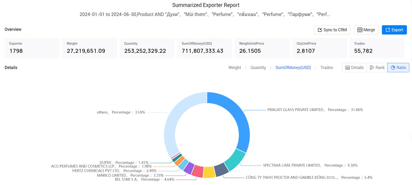 perfume export,perfume exports,perfume export market