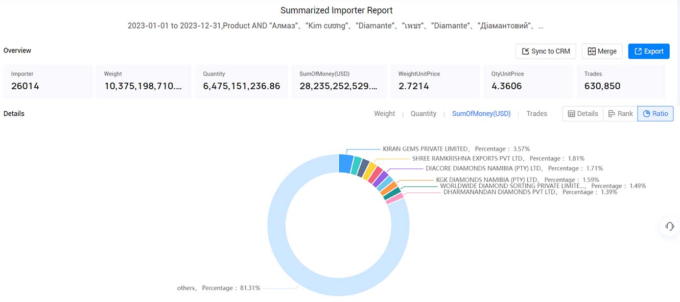 diamond imports,diamond import,diamond imports market