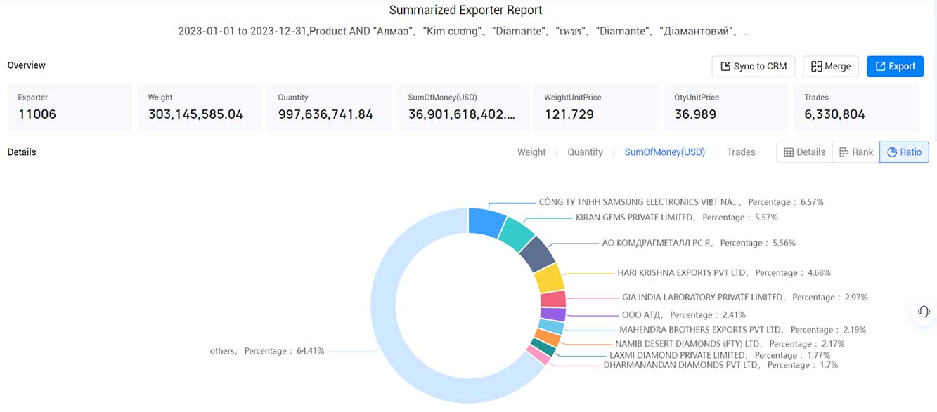 diamond exports,diamond export,diamond exporting