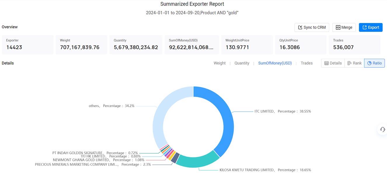 gold exports,global gold exports,international gold exports