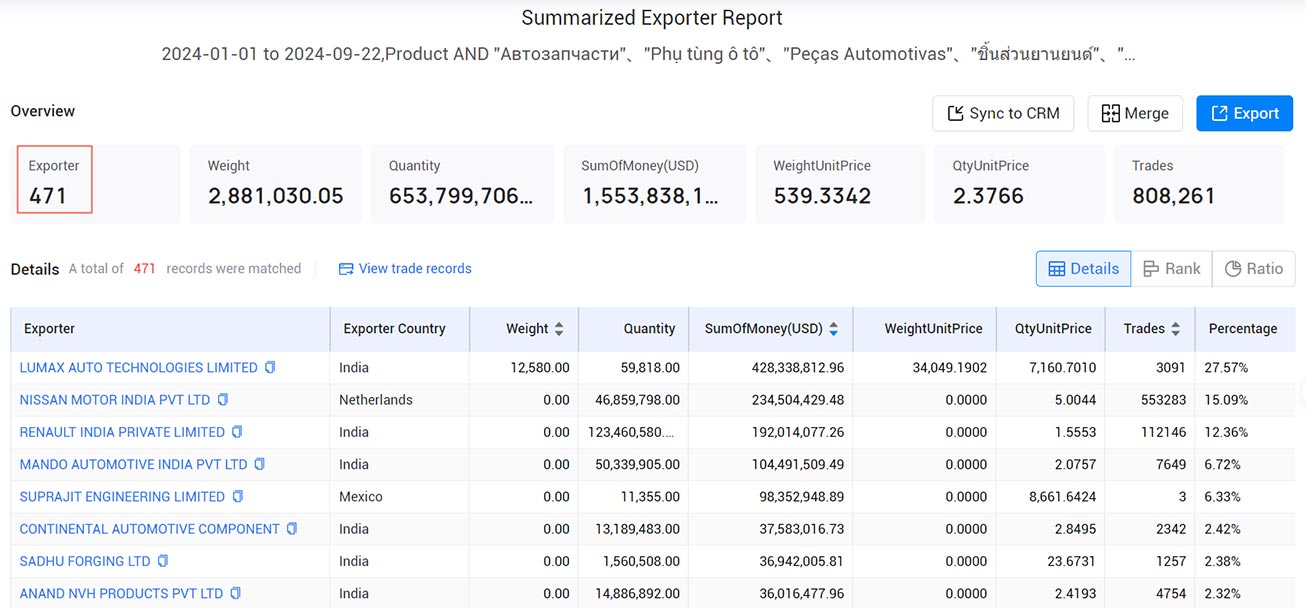 automotive parts exports,automotive parts export,global automotive parts exports