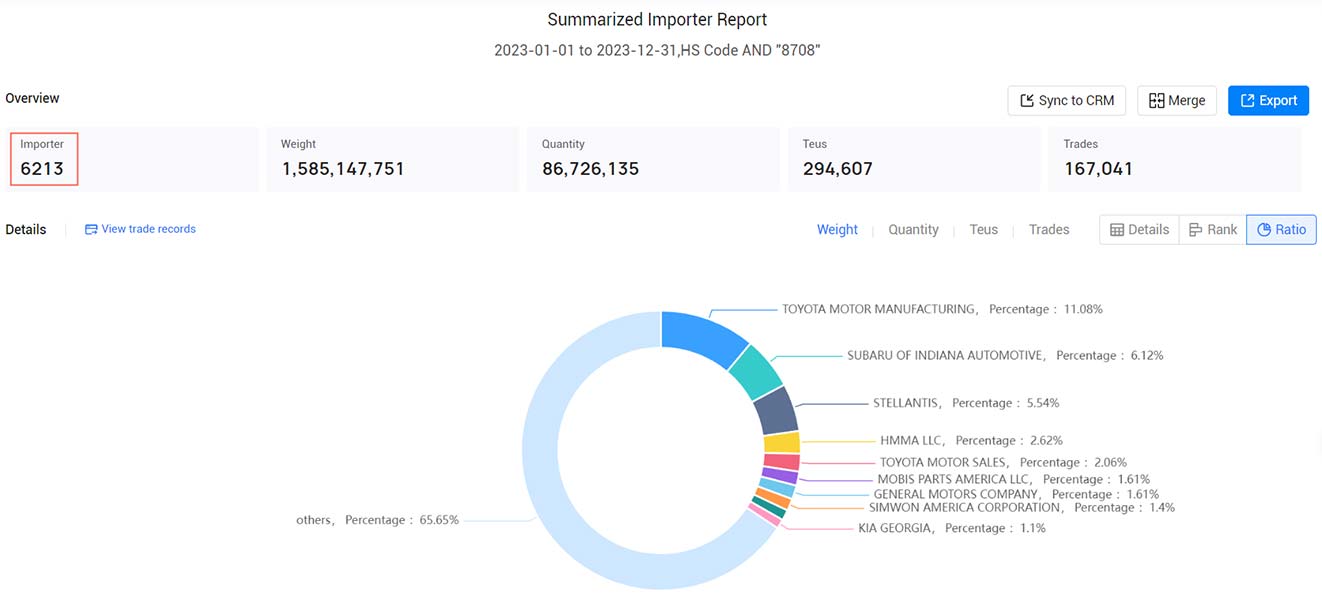 us importers,active us importers,importers in us