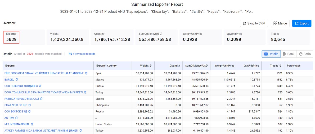 potato exports,global potato exports,potato export