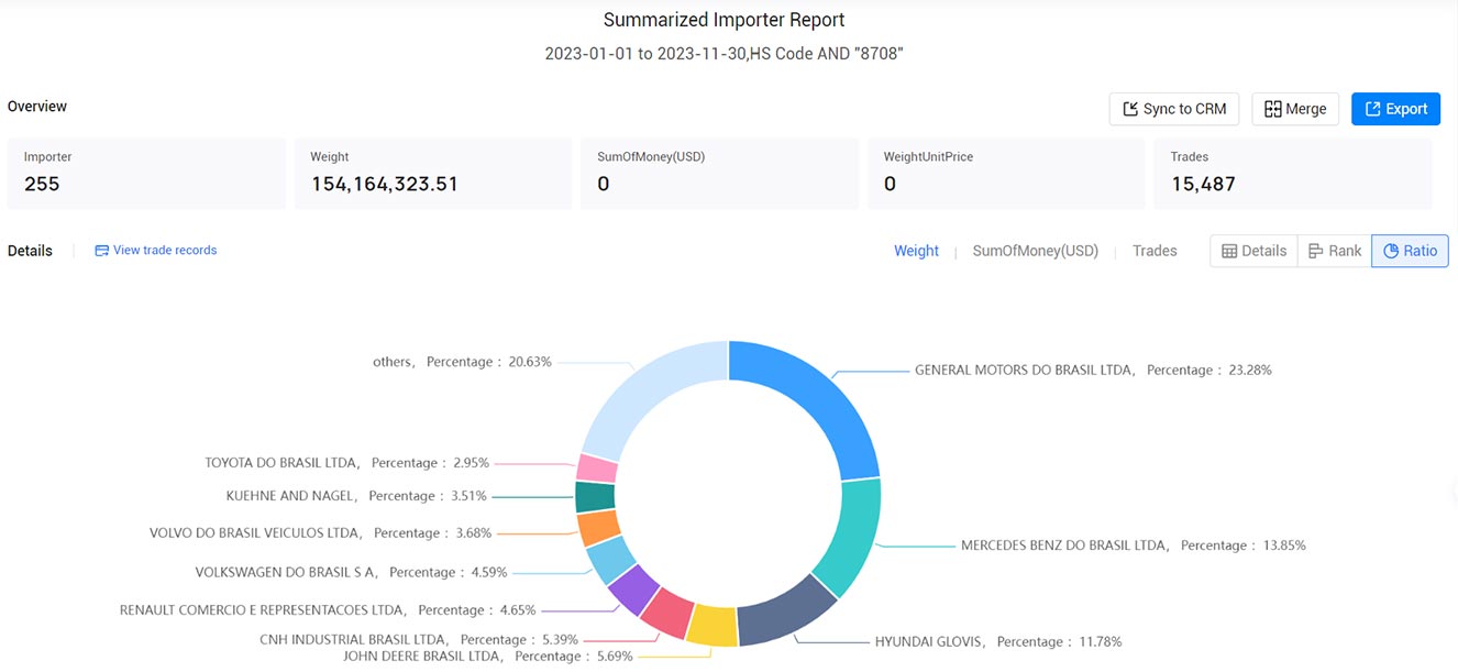 brazil importers,brazil importer,brazil import