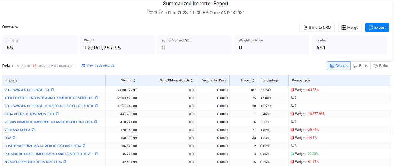 brazil importers,brazil importer,brazil import