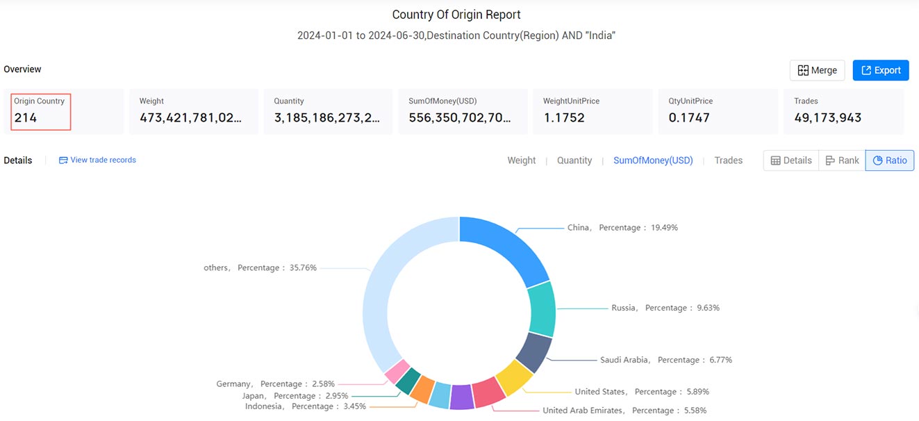 india imports,india import,india imports products