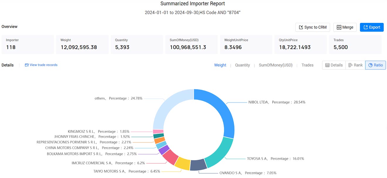 bolivia importers,bolivia importer,bolivia import