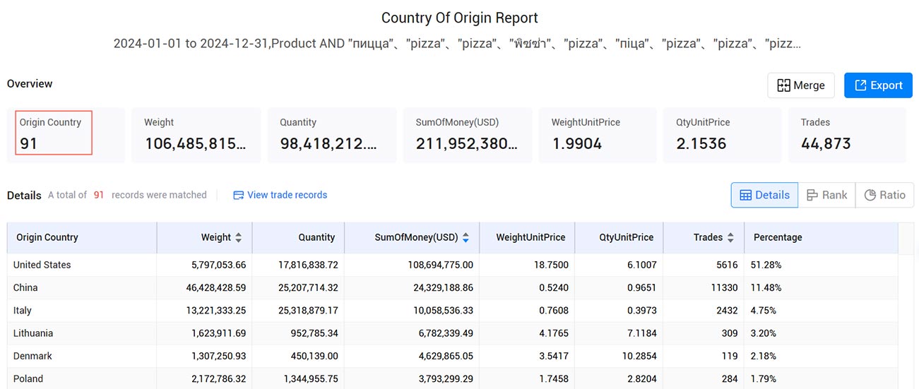 pizza export,pizza export data,pizza exporters