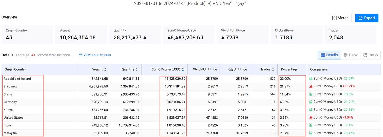 tea imports,turkey's tea imports,tea import