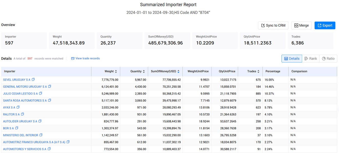 uruguay importers,uruguay importer,uruguay import