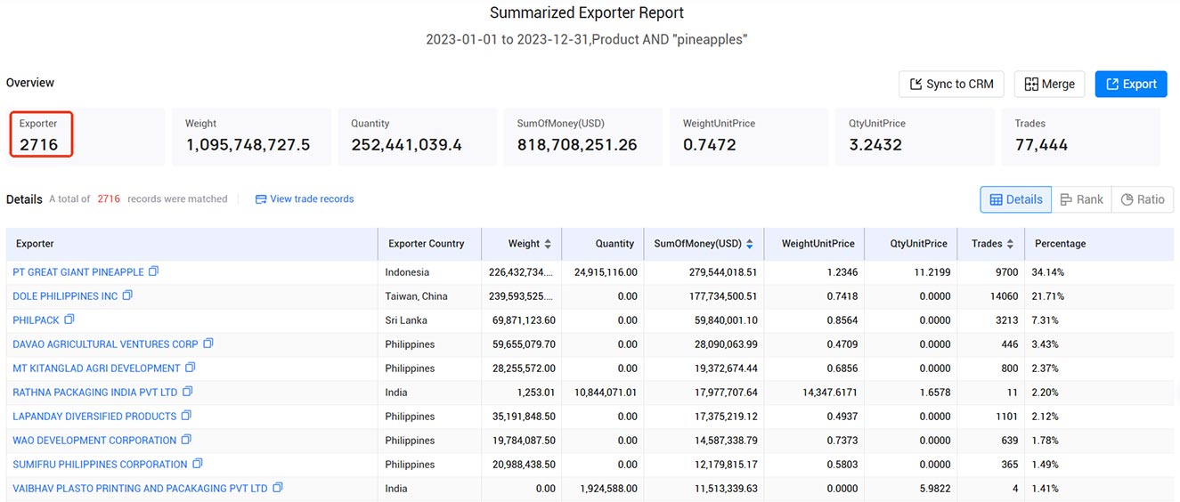 pineapple exports,pineapple export,global pineapple exports