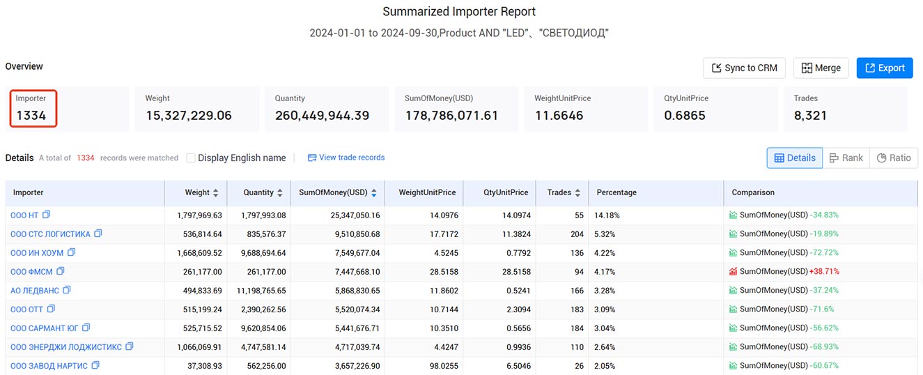 import export data,russian import export data,tendata import export data