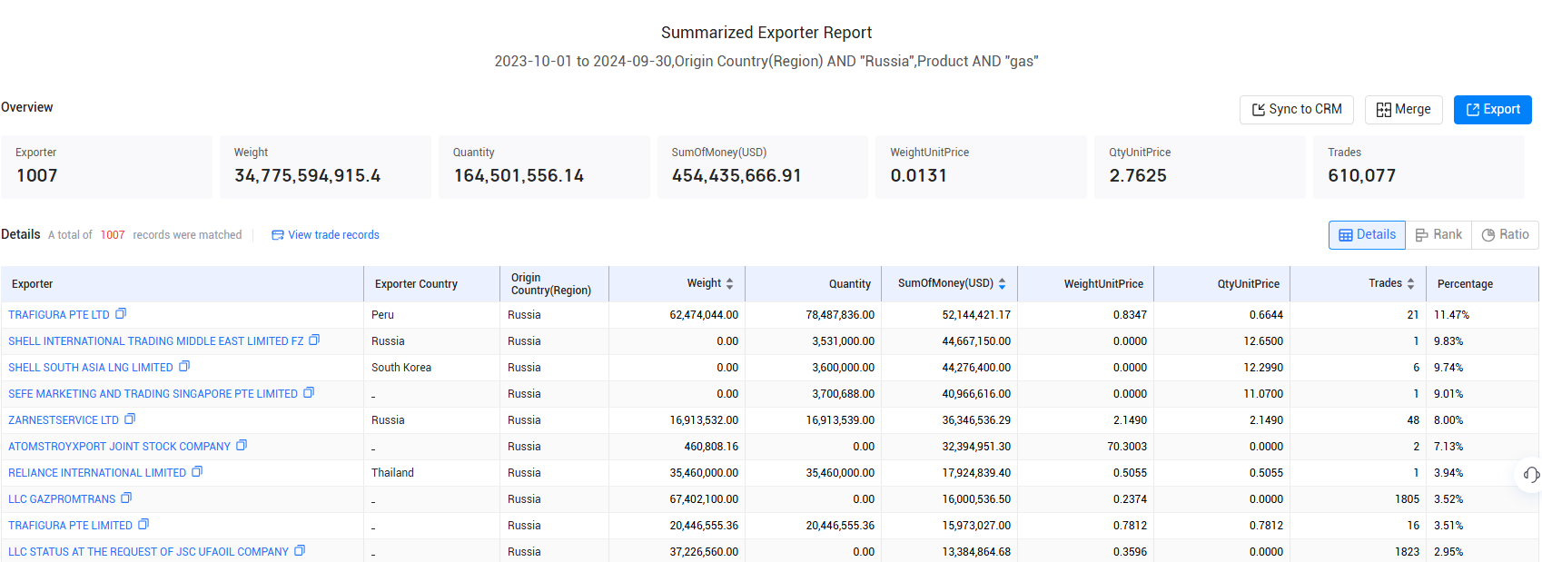 export data,russia's export data,russian export data