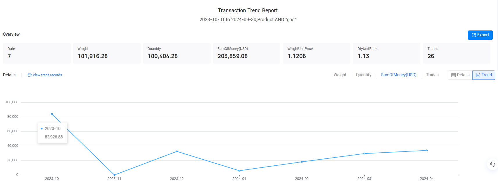 export data,russia's export data,russian export data