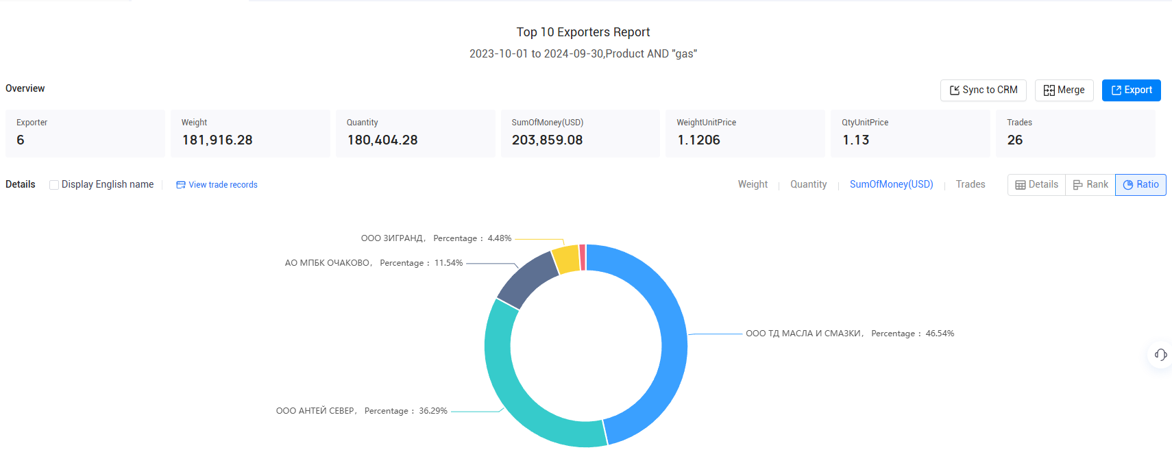 export data,russia's export data,russian export data