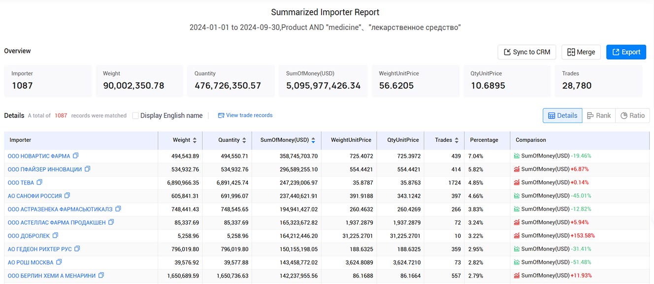 medicine imports,russia medicine imports,russia's medicine imports