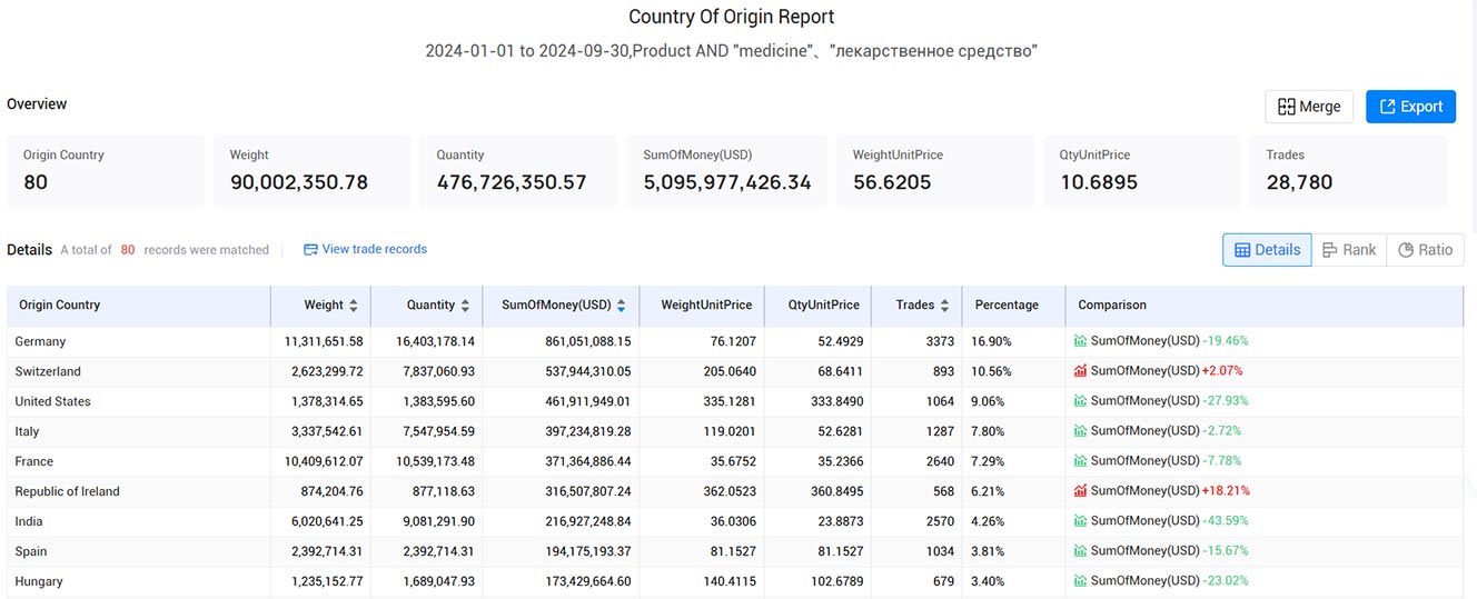 medicine imports,russia medicine imports,russia's medicine imports