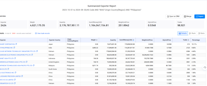 export data,Philippines' export data,Filipino export data