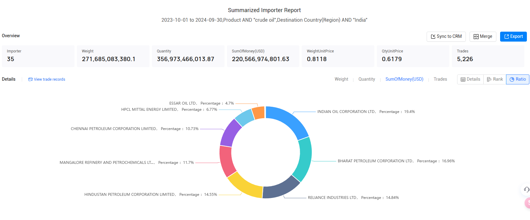 india import,india imports,india imports data