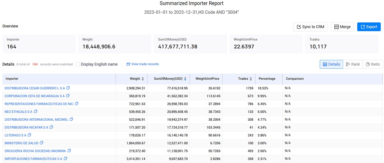 nicaragua importers,nicaragua importer,nicaragua import