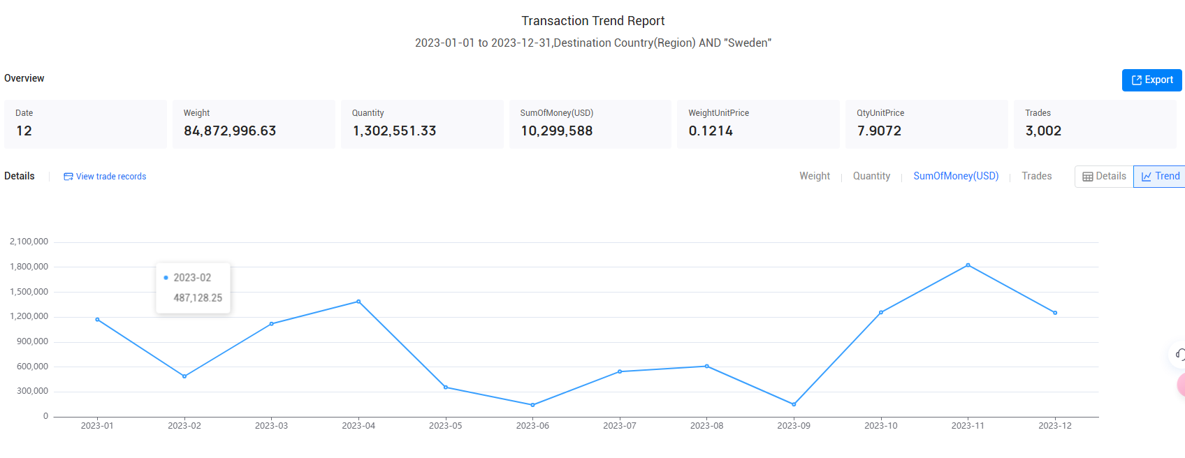 swedish import,swedish imports,swedish imports data