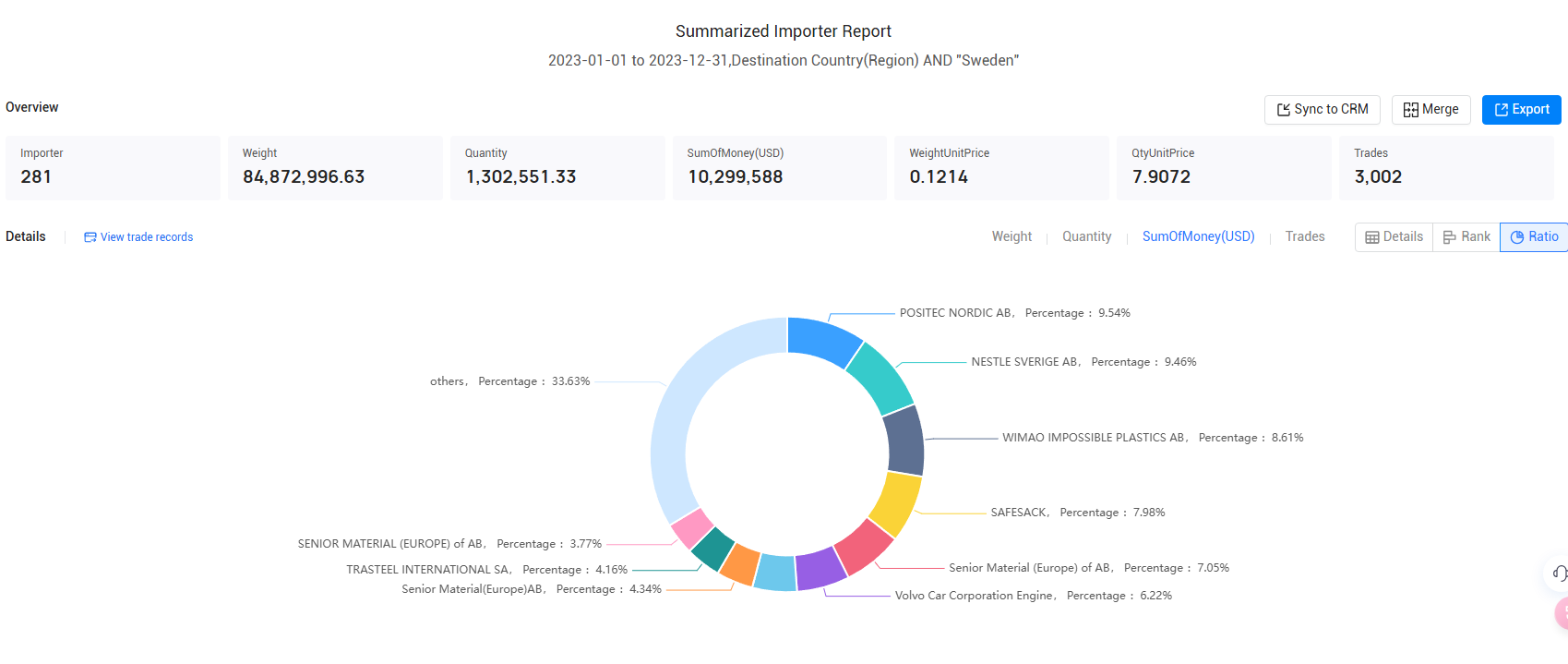 swedish import,swedish imports,swedish imports data