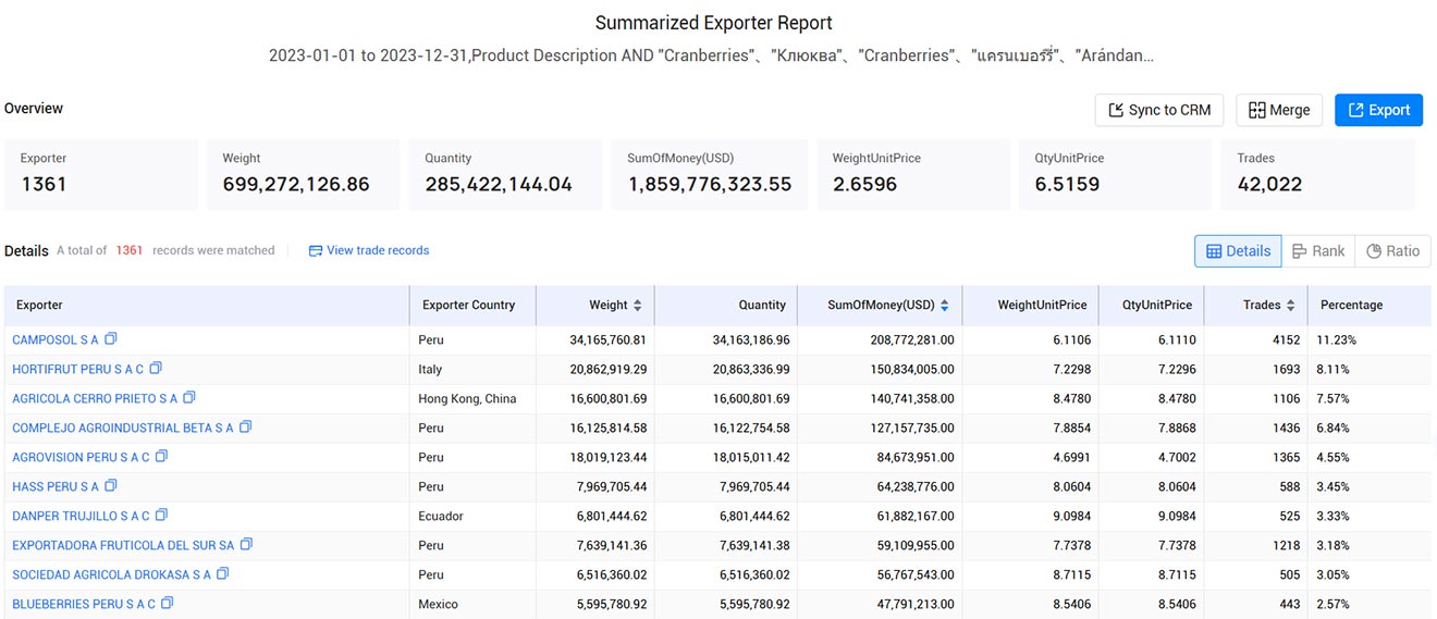 cranberry export,cranberry import,cranberry exporters,cranberry importers