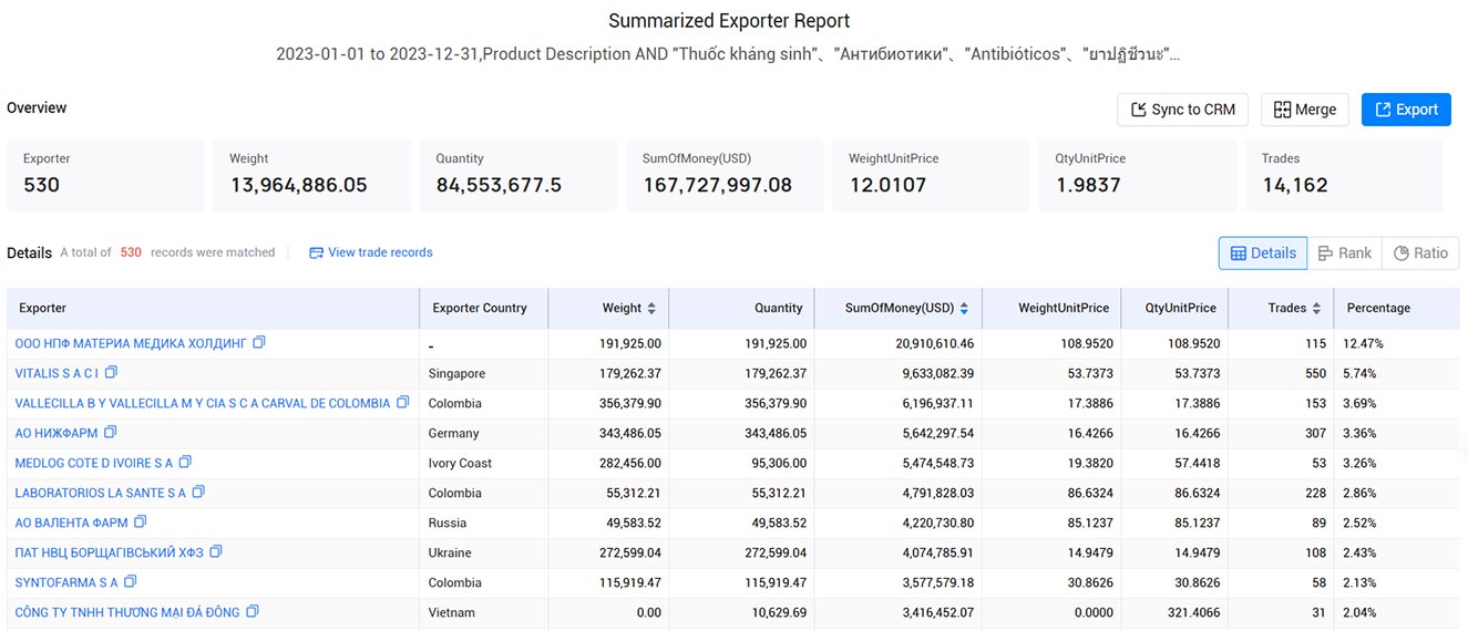 antibiotics exports,antibiotics export,top antibiotics exports