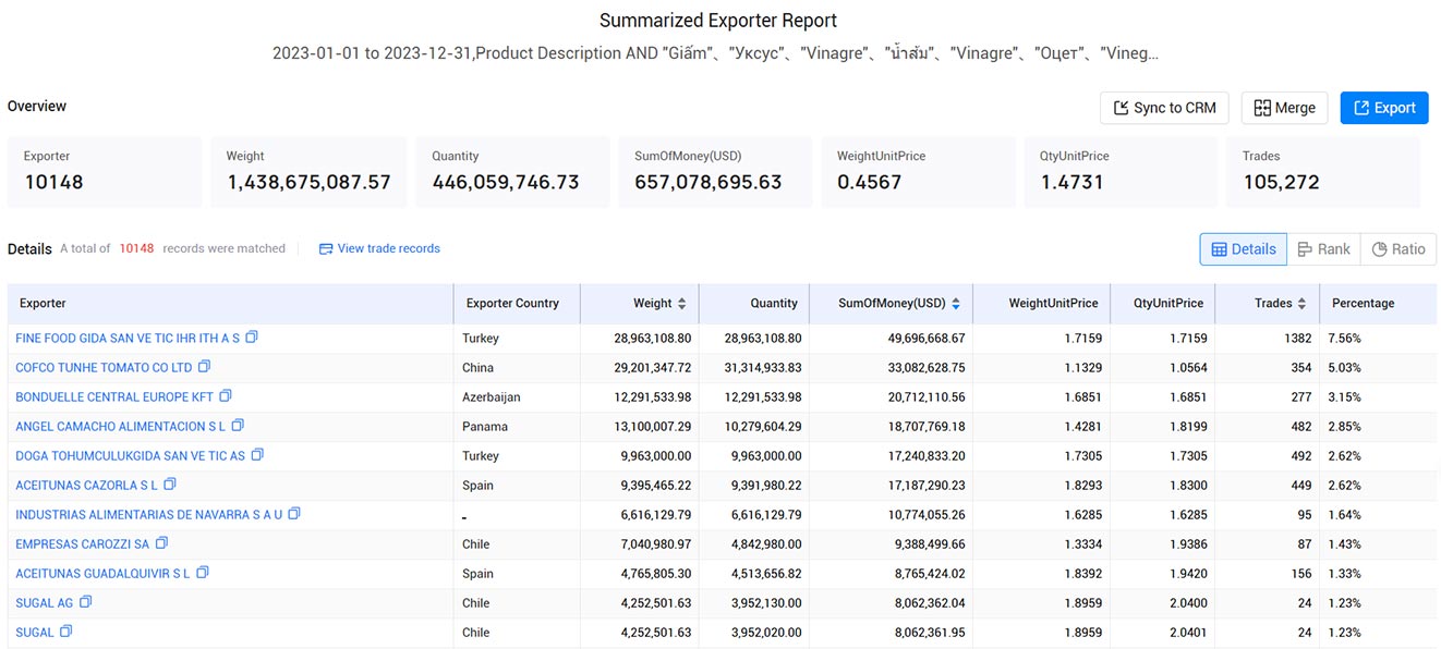 vinegar exports,vinegar imports,global vinegar exports,global vinegar imports