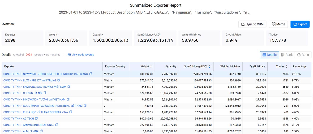 headphone exports,headphone export,global headphone exports