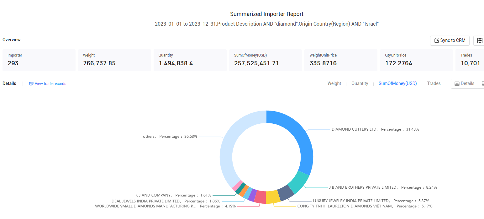 israel export,israel exports,israel exports data