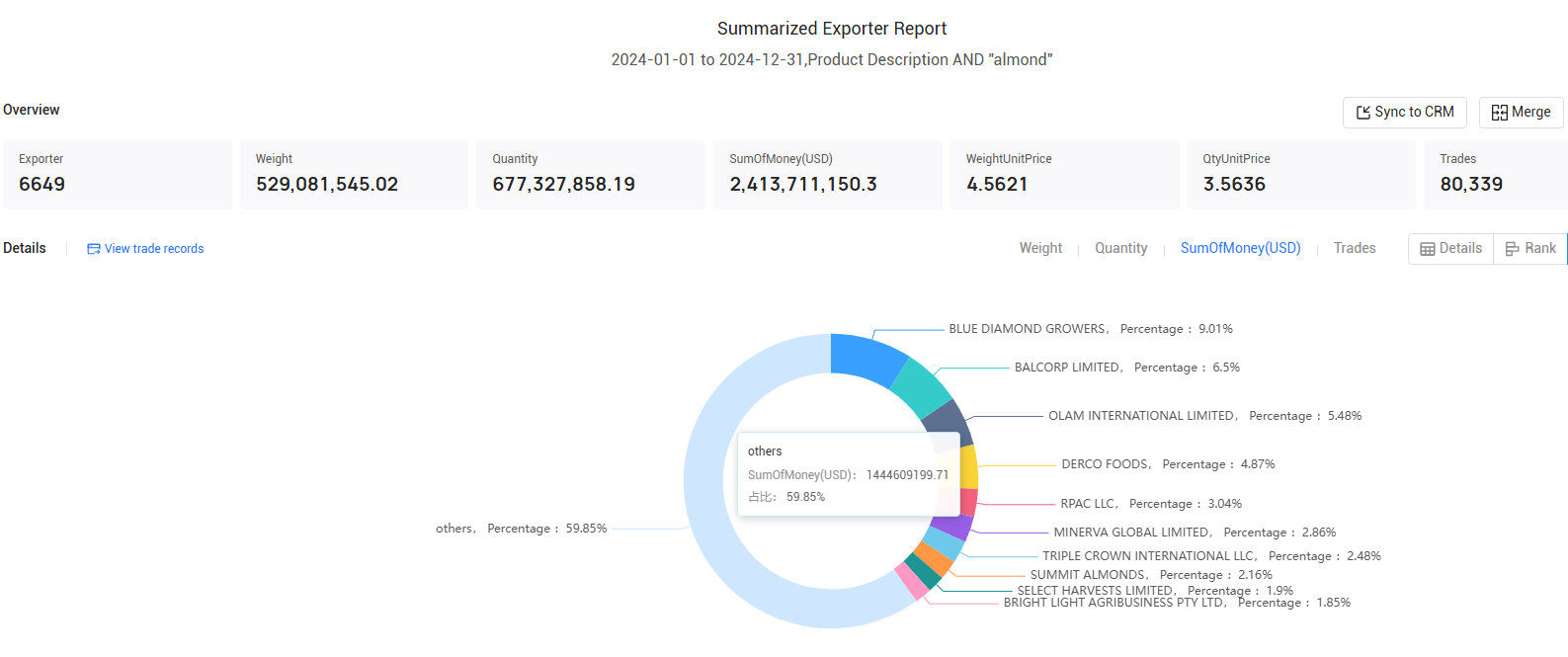 top 5 almond traders in the world