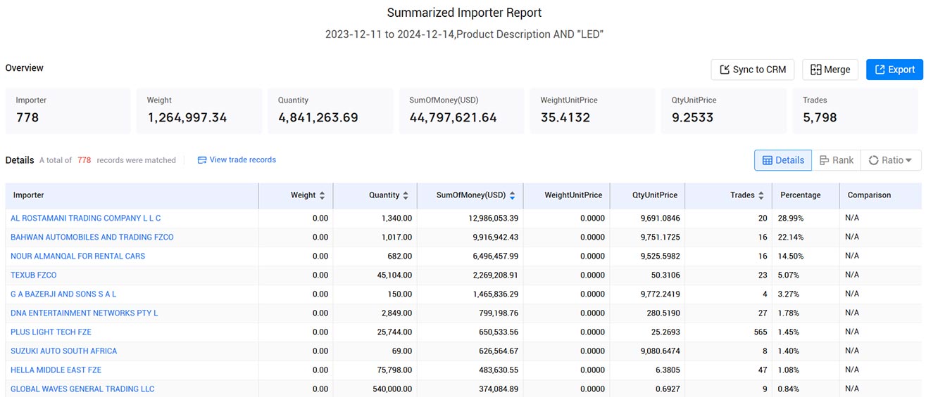 uae trade data,united arab emirates trade data,uae import data,uae export data