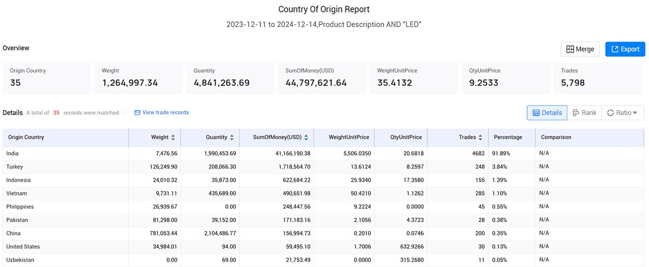 uae trade data,united arab emirates trade data,uae import data,uae export data