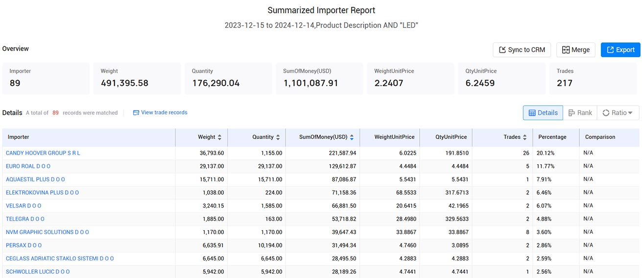 import and export data,customs import and export data,croatia customs import and export data